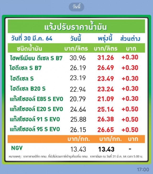 รีบเติมด่วน!! "ปตท.-บางจาก" เผยราคาน้ำมันปรับขึ้นทุกชนิด 30-50 สตางค์