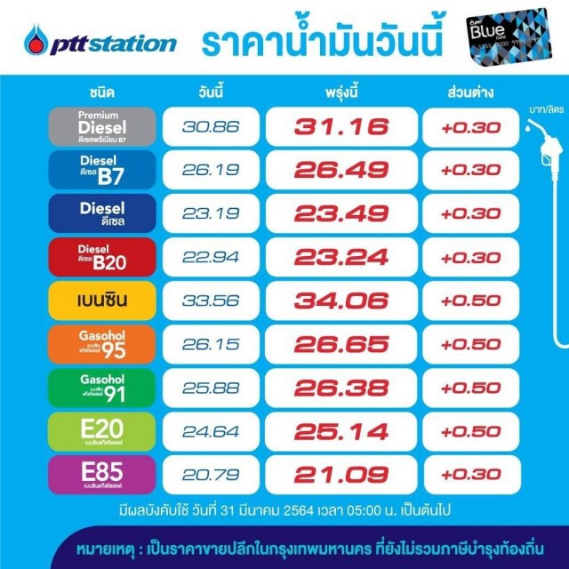 รีบเติมด่วน!! "ปตท.-บางจาก" เผยราคาน้ำมันปรับขึ้นทุกชนิด 30-50 สตางค์