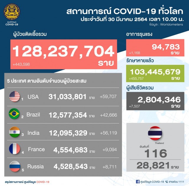ศบค.พบผู้ติดเชื้อใหม่ 48 ราย