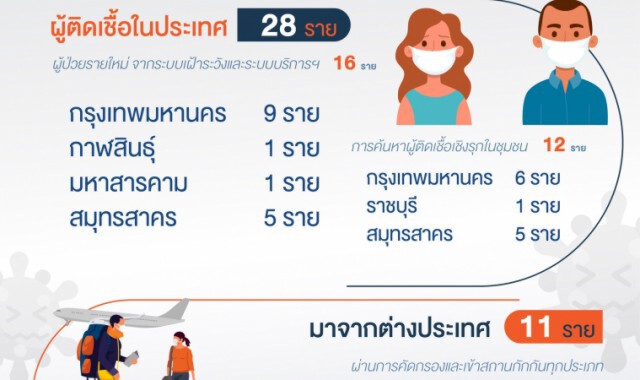ศบค.พบผู้ติดเชื้อใหม่ 48 ราย