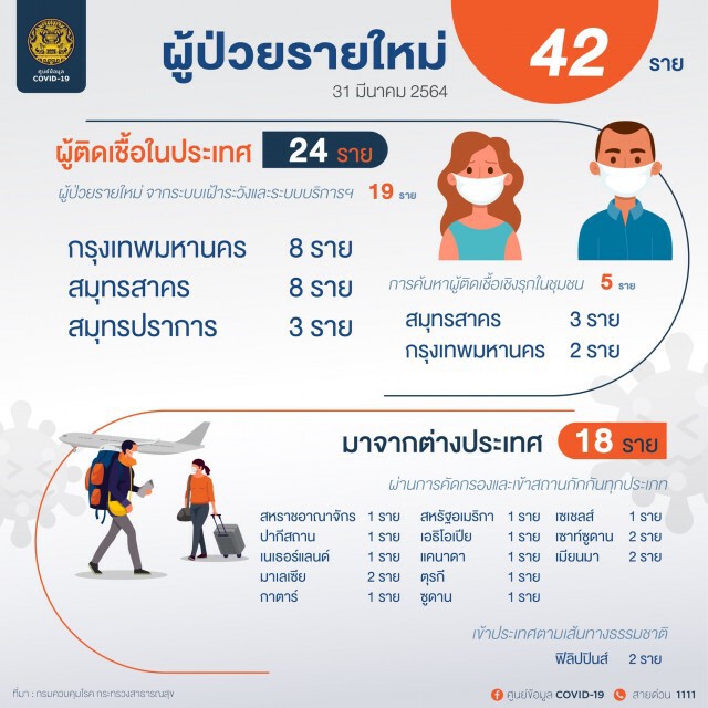 ศบค. เผยพบผู้ติดเชื้อรายใหม่ 42 ราย