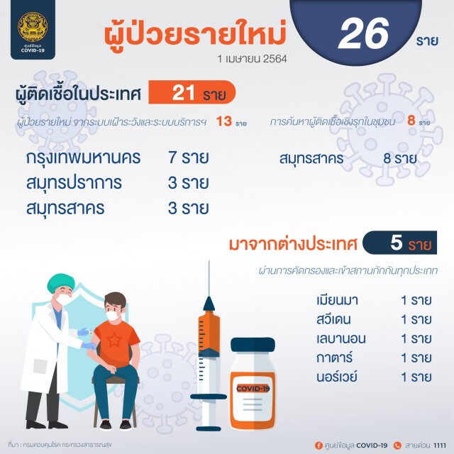 ศบค. เผยพบผู้ติดเชื้อรายใหม่ 26 ราย ยอดสะสม 28,889 ราย