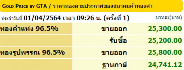 ราคาทองวันนี้(1 เม.ย.) ปรับขึ้นแรง 300 บาท ทองรูปพรรณ ขายออก 25,800 บาท