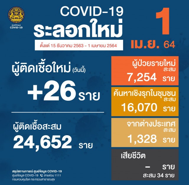 ศบค. เผยพบผู้ติดเชื้อรายใหม่ 26 ราย ยอดสะสม 28,889 ราย
