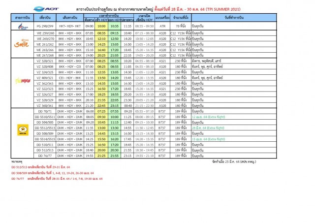 สนามบินหาดใหญ่เพิ่มเที่ยวบินเฉพาะกิจ 72-76 เที่ยว/วัน