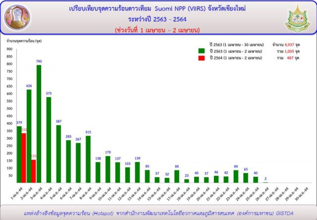 ระวังไฟลาม"ดอยสุเทพ-ดอยหลวงเชียงดาว"