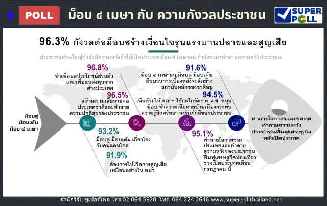 "ซูเปอร์โพล" ชี้ ประชาชนกังวลม็อบ 4 เมษาฯ