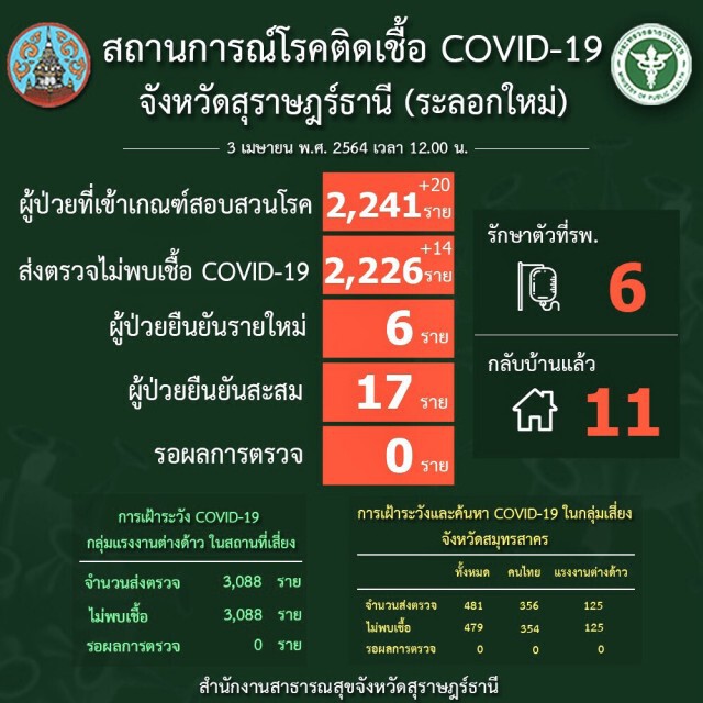จ.สุราษฎร์ธานี พบผู้ติดเชื้อโควิด  6 ราย