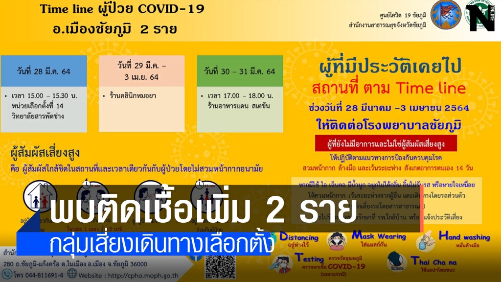 พบป่วยโควิด-19 รายใหม่เพิ่มอีก 2 ราย พบป่วยโควิด-19 รายใหม่เพิ่มอีก 2 ราย
