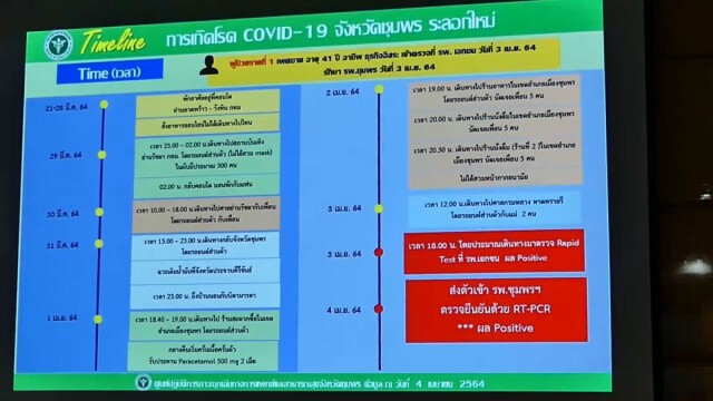 ชุมพรไข่แตก พบชายติดโควิด 2 รายเดินทางมาจากกรุงเทพฯ
