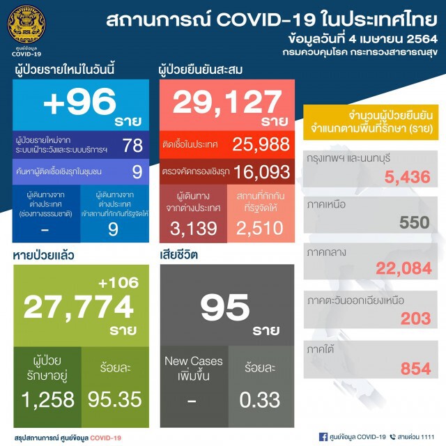 ศบค. เผยพบผู้ติดเชื้อรายใหม่ 96 ราย