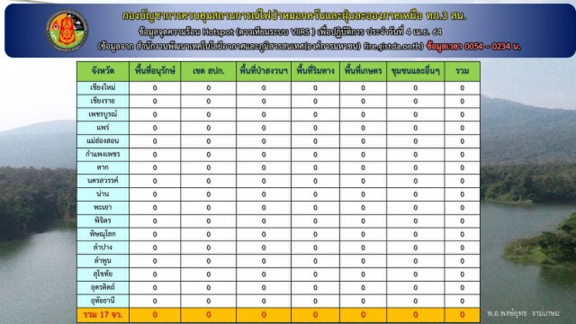 ชุ่มฉ่ำทั่วเมืองเชียงใหม่ วันแรกไร้จุดความร้อนในรอบเดือน
