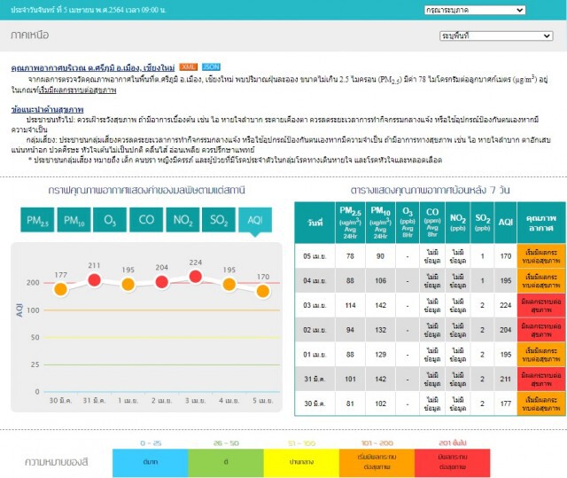 อากาศเชียงใหม่แย่ "ฝนตก"ฝุ่นไม่ลด