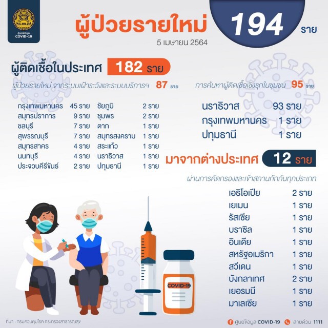 ศบค. เผยพบผู้ติดเชื้อรายใหม่ 194 ราย