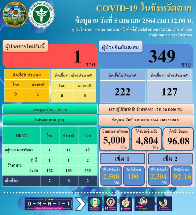 ชาวแม่สอดแห่ฉีดวัคซีนโควิด-19