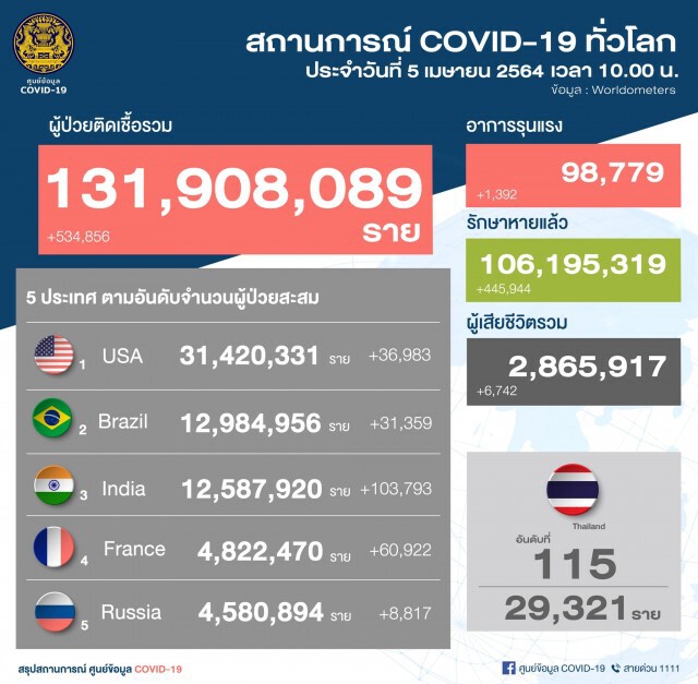 ศบค. เผยพบผู้ติดเชื้อรายใหม่ 194 ราย