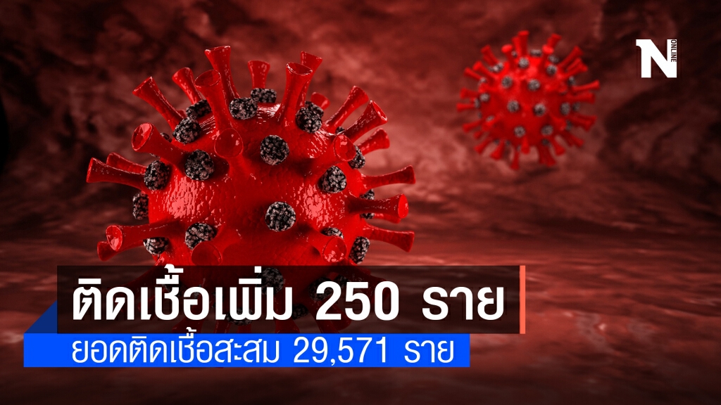 ศบค. เผยพบผู้ติดเชื้อรายใหม่ 250 ราย ศบค. เผยพบผู้ติดเชื้อรายใหม่ 250 ราย