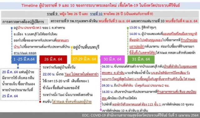 หัวหิน ประกาศด่วน!! ใครไปผับดังหัวหิน 30 มี.ค. และร้านอาหารเกาหลี 1 เม.ย. รีบตรวจหาเชื้อโควิด