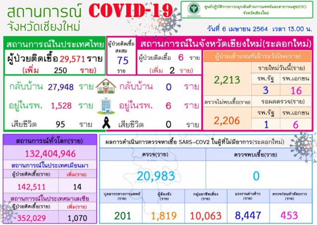ด่วน!!โควิดเชียงใหม่เพิ่ม2ราย