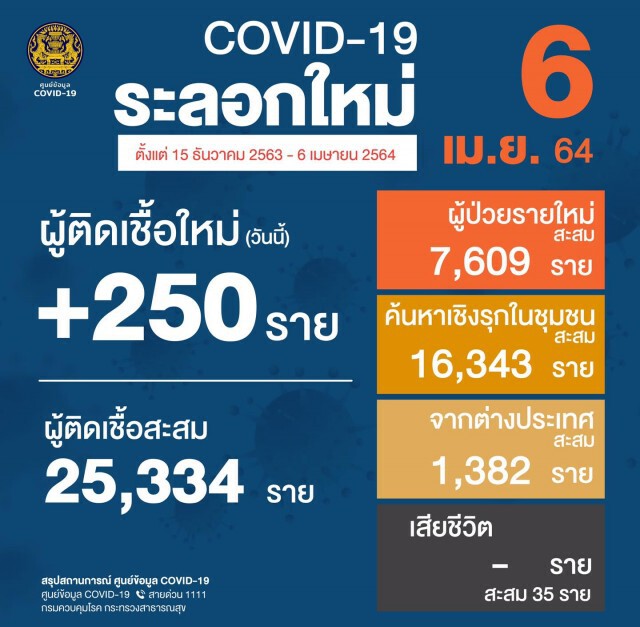 ศบค. เผยพบผู้ติดเชื้อรายใหม่ 250 ราย