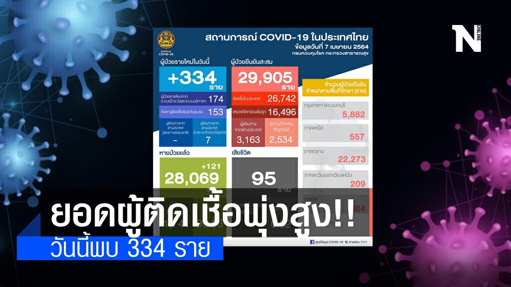 ศบค. เผยพบผู้ติดเชื้อรายใหม่ 334 ราย ศบค. เผยพบผู้ติดเชื้อรายใหม่ 334 ราย