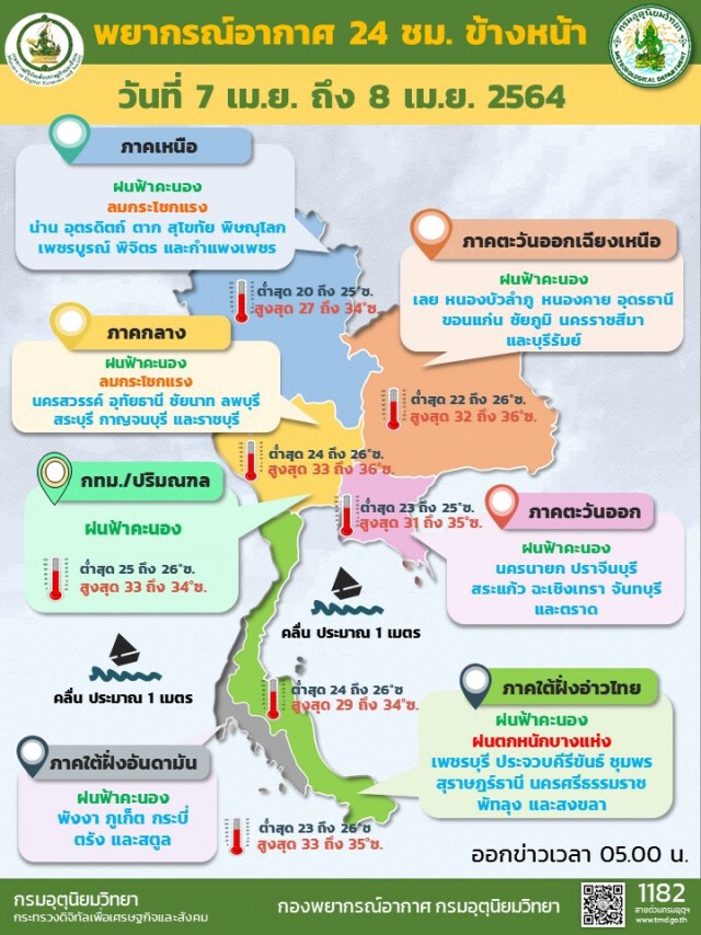 พยากรณ์อากาศวันนี้ เตือนภาคเหนือเจอฝนตกหนักบางแห่ง