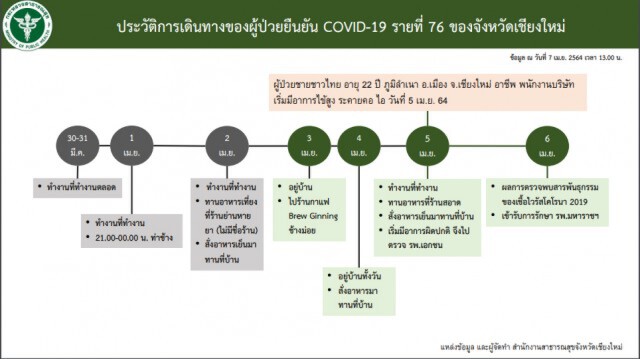 โควิดลามไม่หยุดเชียงใหม่สั่งปิดสถานบันเทิงอีก5แห่ง