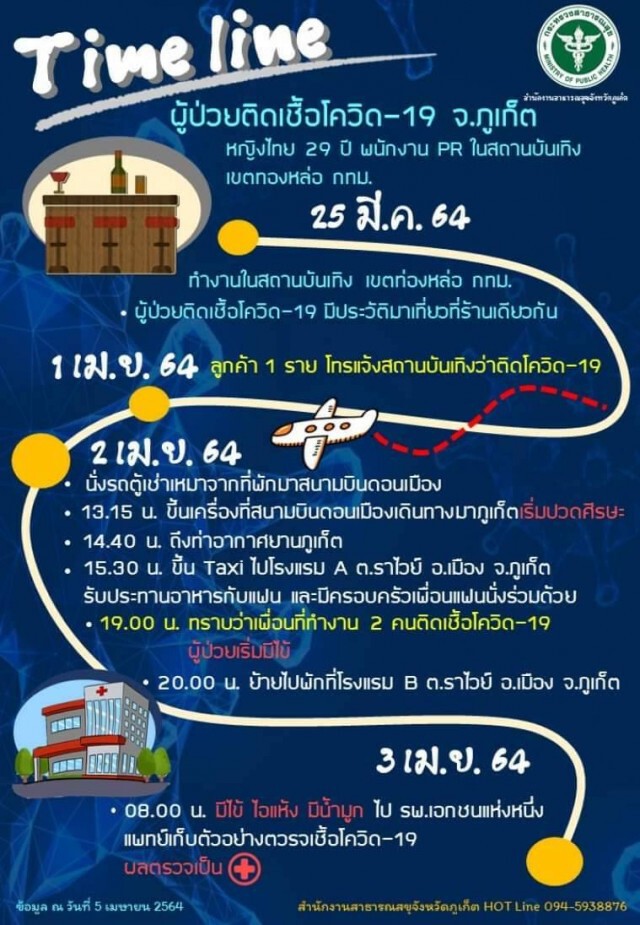 ด่วน!! ภูเก็ต ไม่รอดติดเชื้อ 4 ราย ผงะหนึ่งในนั้นเป็นสาวผับทองหล่อ