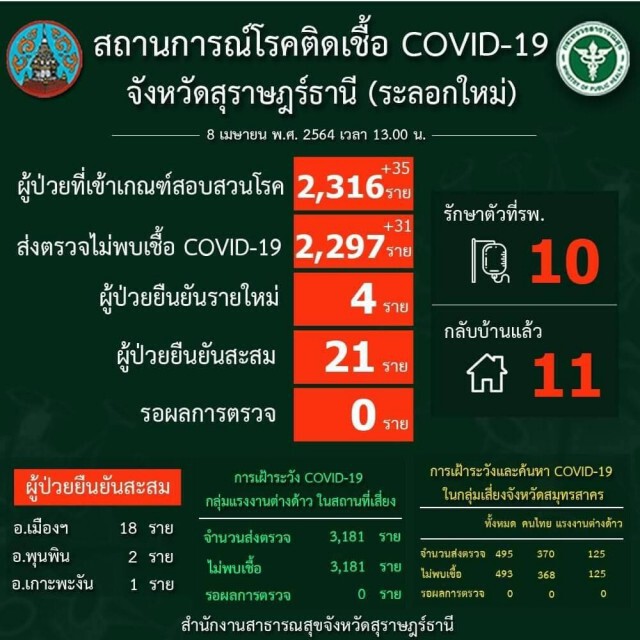 สุราษฎร์ธานีติดเชื้อโควิดรายใหม่  4  ราย