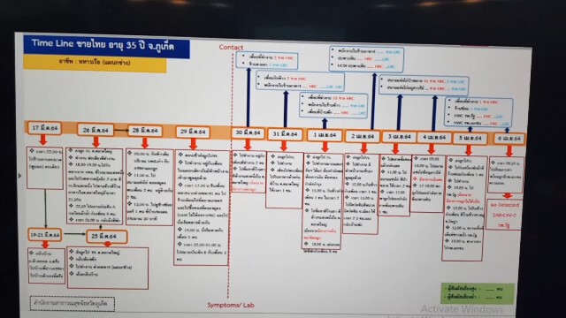 ภูเก็ตติดเชื้อเพิ่มอีก 2 คน จากกลุ่มปาร์ตี้