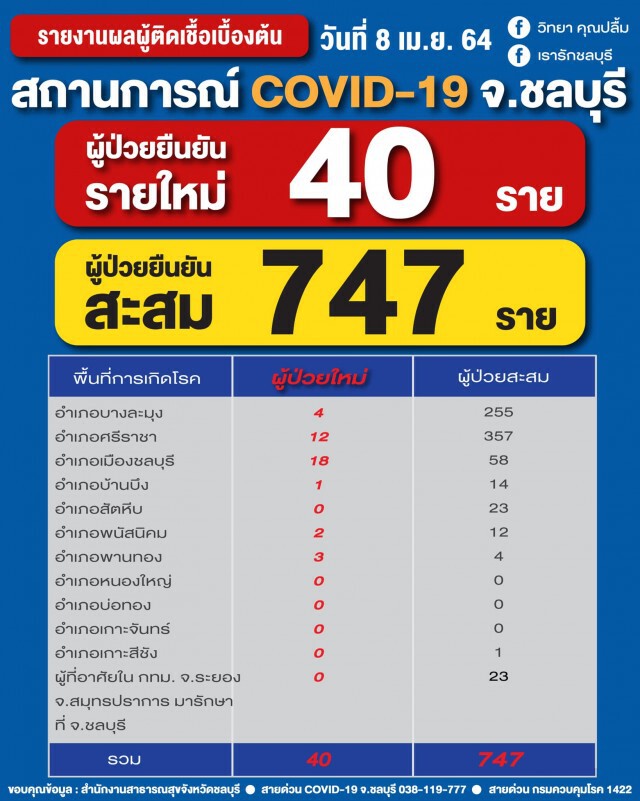 ยอดโควิด ชลบุรี ยังพุ่ง!! พบผู้ป่วยติดเชื้อรายใหม่ 40 ราย โยงคลัสเตอร์ทองหล่อ-ผับดังในพื้นที่