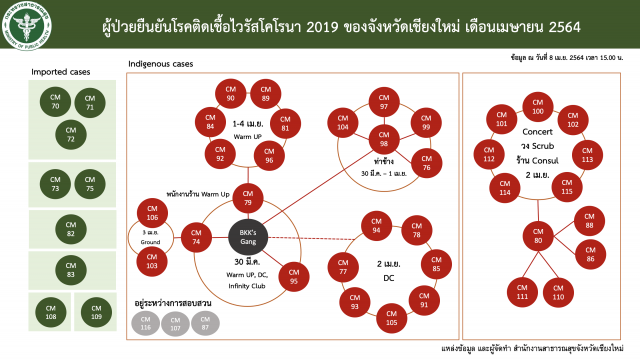 โควิดทะลักเชียงใหม่เปิดรพ.สนาม