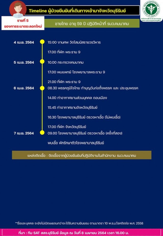 มาแล้ว !! ไทม์ไลน์ที่ทุกคนรอคอย ชายไทยอายุ 59 ปี ติดเชื้อโควิด ทำงานอยู่กระทรวงคมนาคม