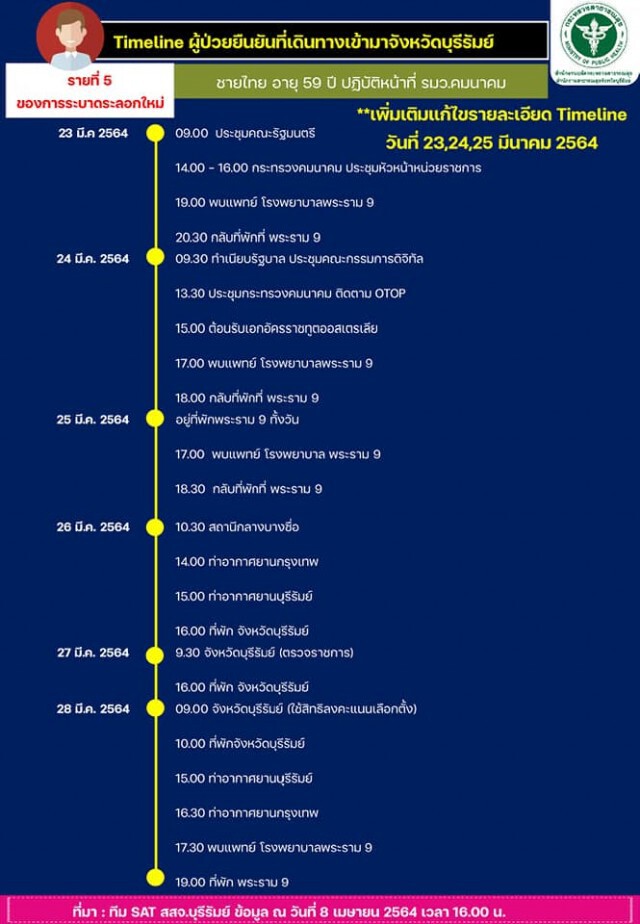 มาแล้ว !! ไทม์ไลน์ที่ทุกคนรอคอย ชายไทยอายุ 59 ปี ติดเชื้อโควิด ทำงานอยู่กระทรวงคมนาคม