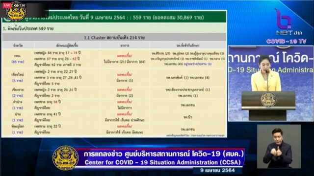 ศบค. แถลงพบผู้ติดเชื้อรายใหม่ 559 ราย เสียชีวิตเพิ่ม 1 ราย