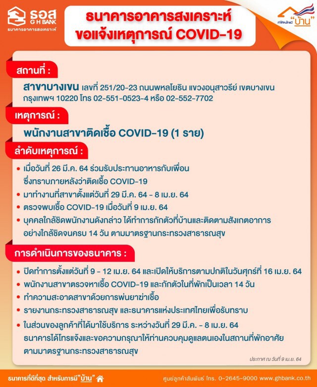 ธอส.ปิด 'สาขาบางเขน' ชั่วคราว หลังพบพนักงานติดโควิด 1 ราย