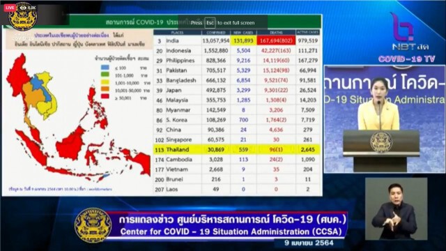 ศบค. แถลงพบผู้ติดเชื้อรายใหม่ 559 ราย เสียชีวิตเพิ่ม 1 ราย