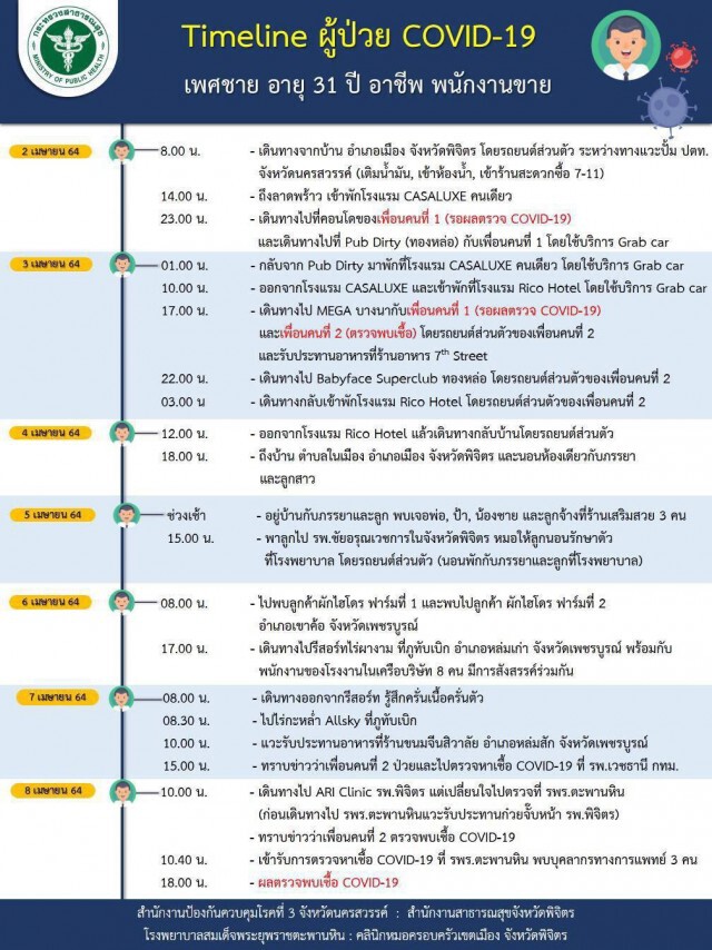 พนักขายชายพิจิตรติดโควิด-คลัสเตอร์ผับทองหล่อ