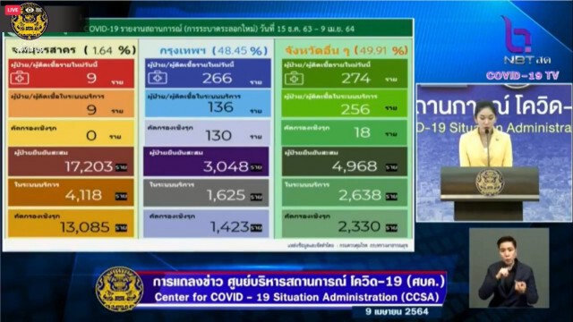 ศบค. แถลงพบผู้ติดเชื้อรายใหม่ 559 ราย เสียชีวิตเพิ่ม 1 ราย