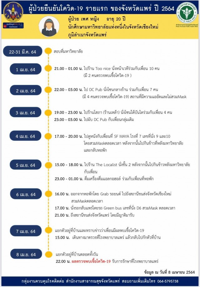 ผู้ว่าฯแพร่ แถลงติดเชื้อโควิด 5 ราย