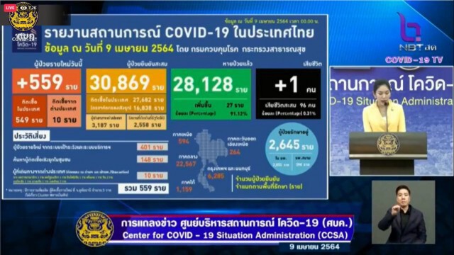 ศบค. แถลงพบผู้ติดเชื้อรายใหม่ 559 ราย เสียชีวิตเพิ่ม 1 ราย