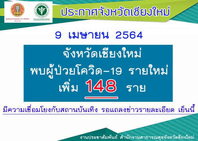 ผู้ป่วยโควิดเชียงใหม่ทะลุเกือบ200ราย