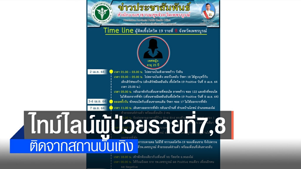 เพชรบูรณ์พบผู้ป่วยติดโควิด-19 เพิ่มอีก 2 ราย