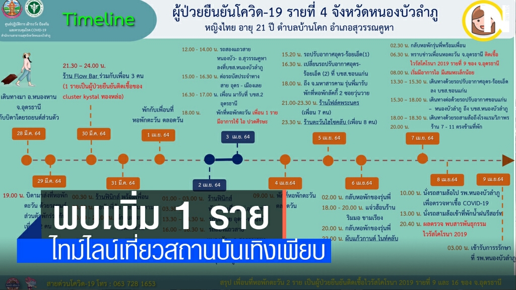 หนองบัวลำภูติดเพิ่มอีก 1 ราย ได้รับเชื้อจากกลุ่มนักเที่ยวอุดรธานี