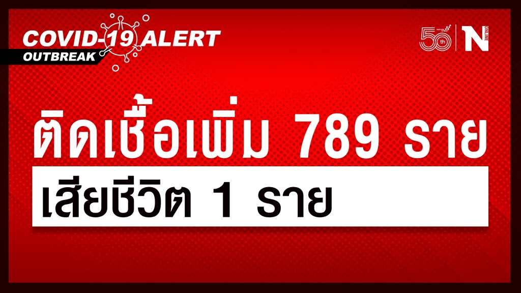 ศบค. เผยมีผู้ติดเชื้อโควิดเพิ่ม 789 ราย เสียชีวิต 1 ราย