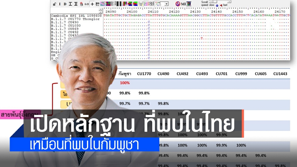"หมอยง" เปิดหลักฐาน โควิด-19 สายพันธุ์อังกฤษที่พบในไทย เหมือนที่พบในกัมพูชา "หมอยง" เปิดหลักฐาน โควิด-19 สายพันธุ์อังกฤษที่พบในไทย เหมือนที่พบในกัมพูชา