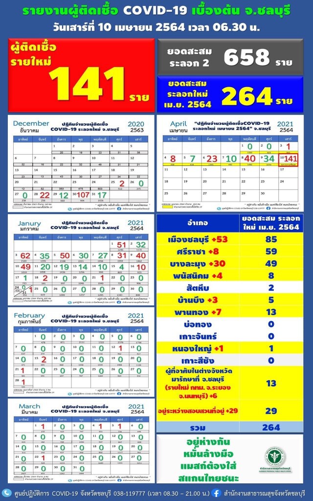 ชลบุรี พุ่งไม่หยุด!! เผยยอดโควิด-19 พุ่งพรวด 141 ราย