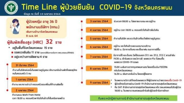 นครพนมผู้ป่วยโควิดระลอกใหม่ 1 รายพนักงานบริษัทจากกทม.