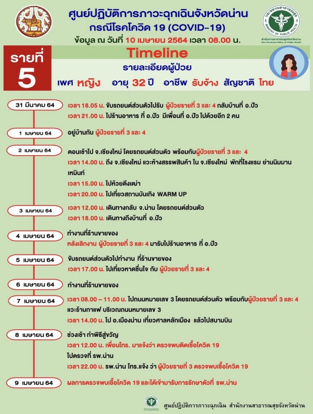 เปิดไทม์ไลน์ผู้ป่วยน่านเที่ยวทั่วเมือง