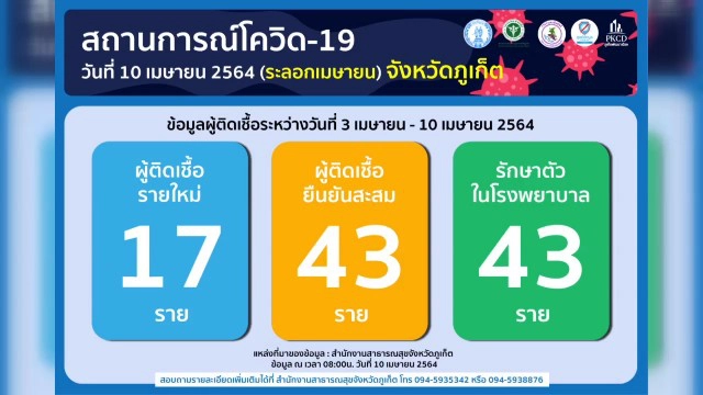 เปิดใช้รพ.สนามภูเก็ตพบผู้ติดเชื้อโควิดเพิ่ม 17 ราย